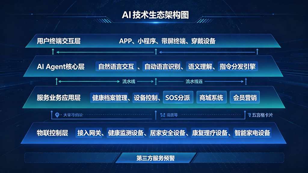 AI技术生态